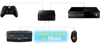 Подключение Клавиатуры и мышь на Xbox Оне